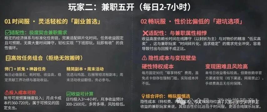 2026年入坑《梦幻西游》时间服和畅玩服，搬砖党选哪个才能赚到钱？