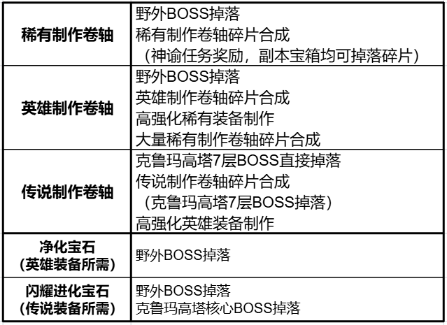 《天堂2:盟约》制作系统图文详解