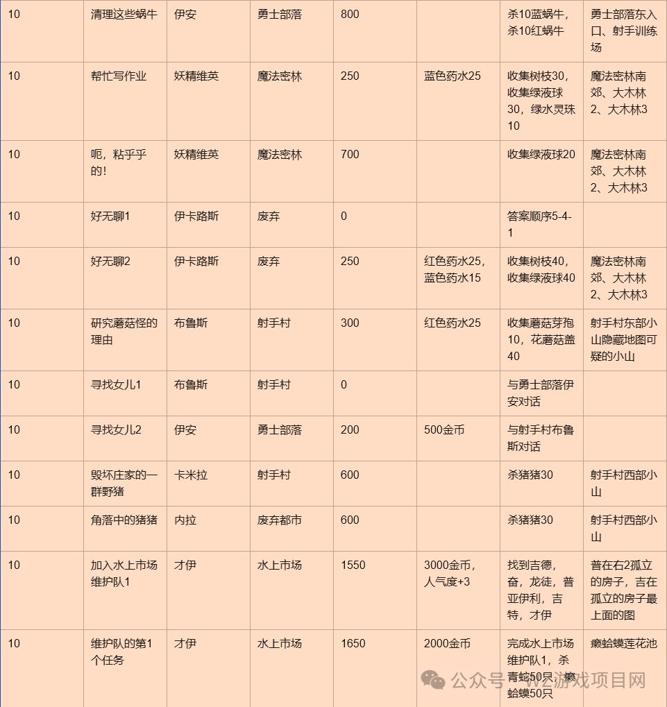 冒险岛怀旧服:升级路线及任务攻略