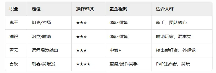 《诛仙2》手游职业选择与定位,冲级路线战力提升,副本攻略搬砖技巧