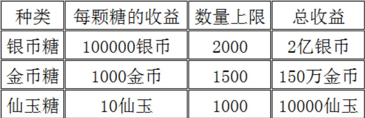 《梦幻西游手游》糖罐子一定不要错过，让你角色身价增值10%
