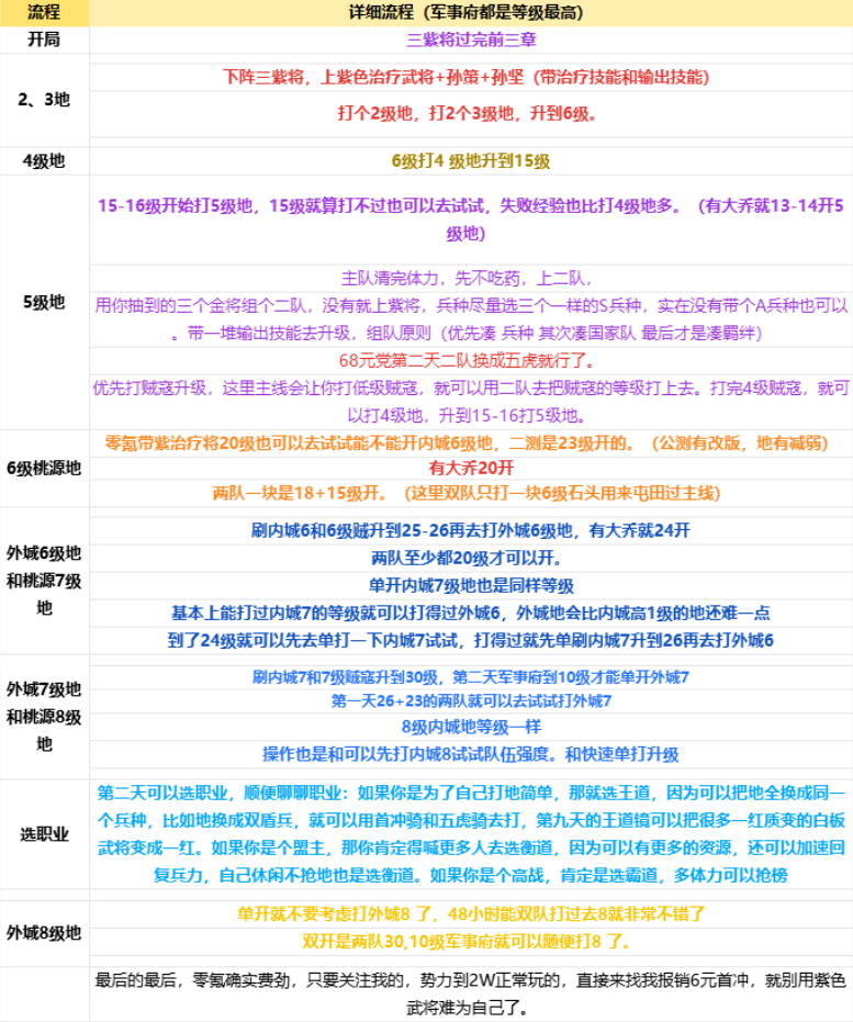 《九牧之野》零氪新手开荒，最全最细的保姆级流程攻略