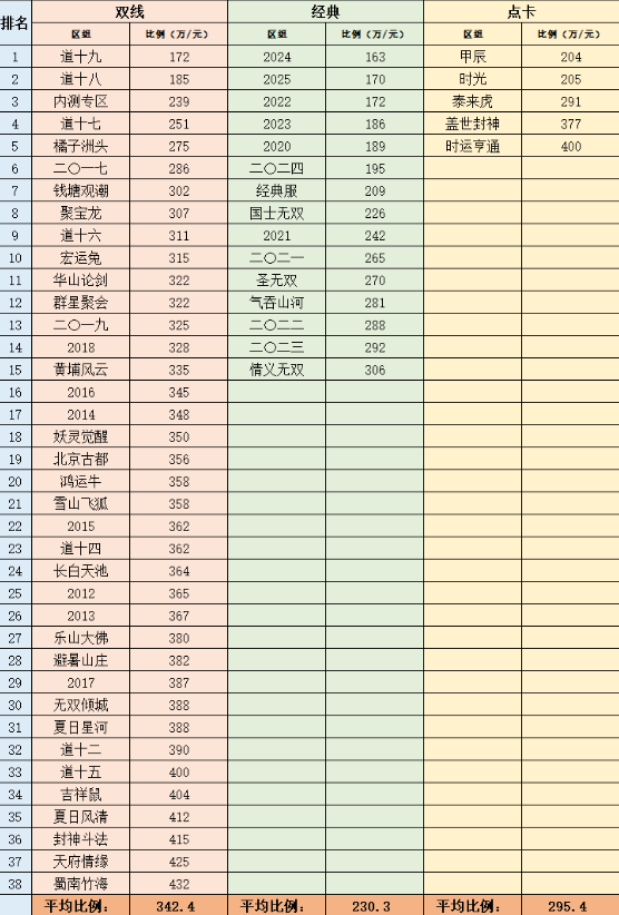 《问道》双线服入坑选区指南，如何选区比较好？