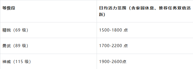 《梦幻西游手游》老区搬砖活力获取与使用建议