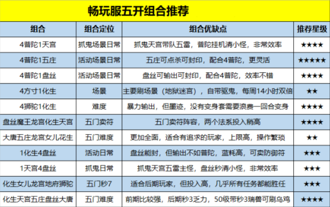 《梦幻西游畅玩服》全网最详细的全套教程