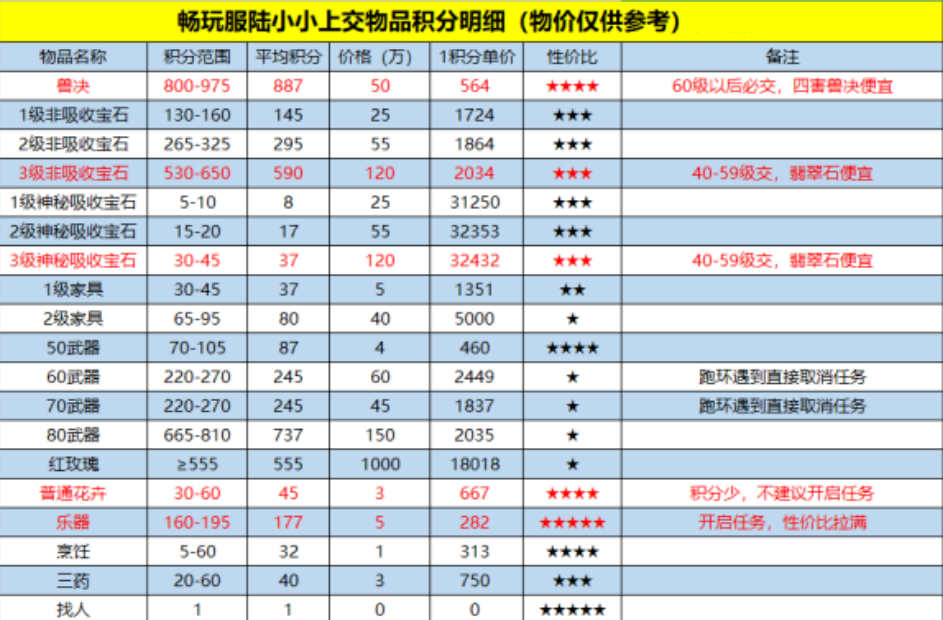 《梦幻西游畅玩服》全网最详细的全套教程