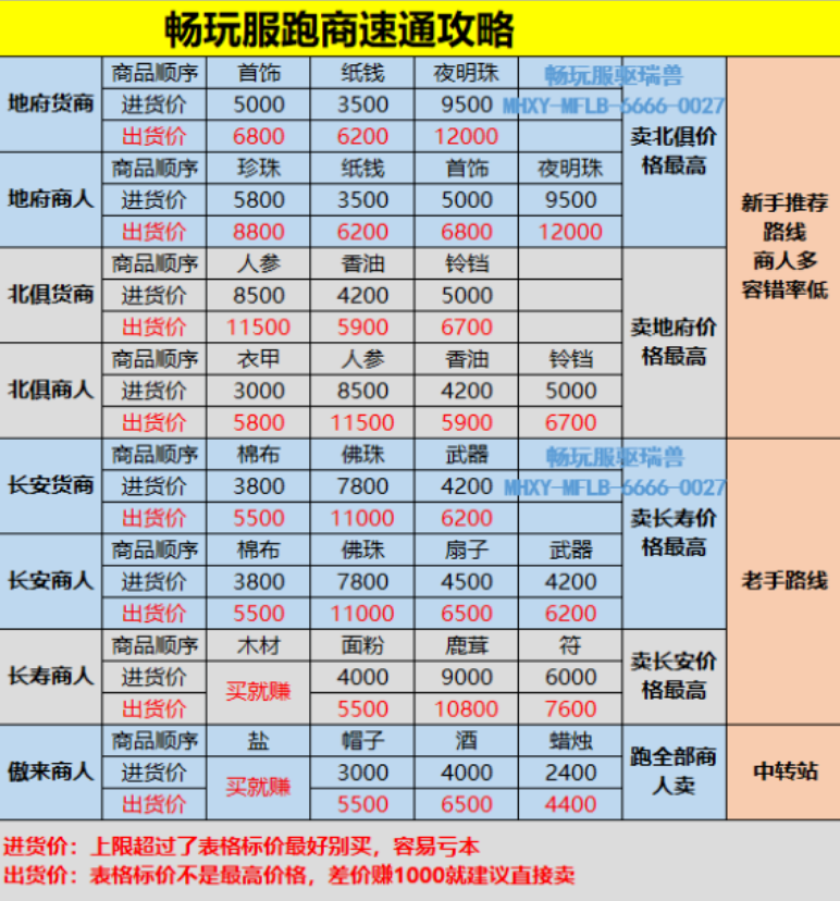 《梦幻西游畅玩服》全网最详细的全套教程