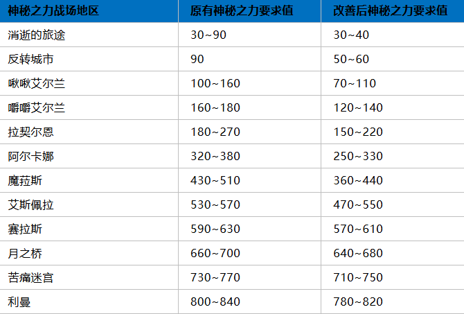 《枫之谷M》国际服搬砖攻略,枫之谷M起号升级教程