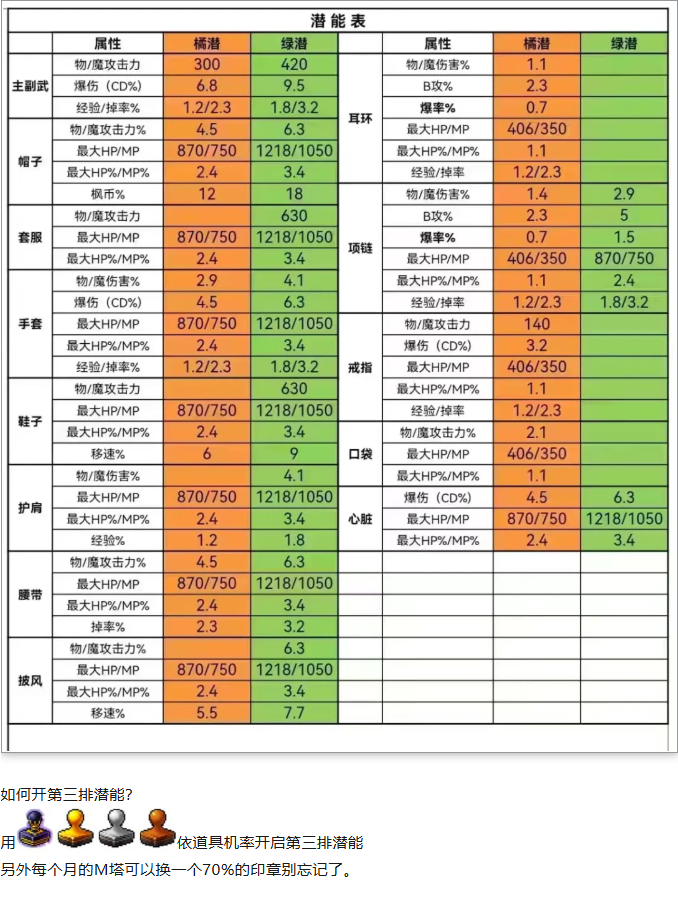 《枫之谷M》国际服搬砖攻略,枫之谷M装备升级强化教程