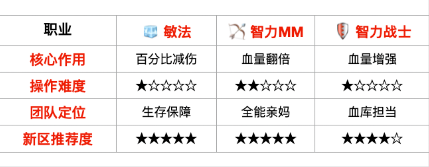 《奇迹MU》官服联合特区Wegame新区开荒，全职业强度指南