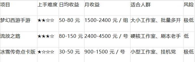 2026年,推荐游戏工作室3个稳定搬砖项目(起号+收益全拆解)