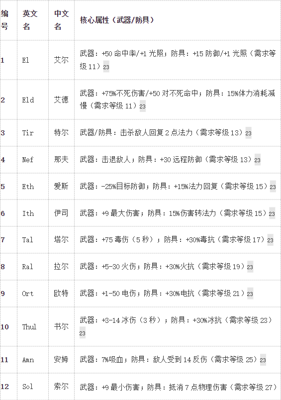 《暗黑破坏神2》重置版国服搬砖教程