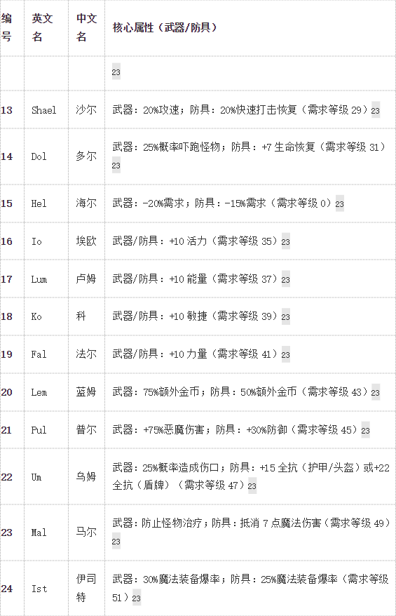 《暗黑破坏神2》重置版国服搬砖教程