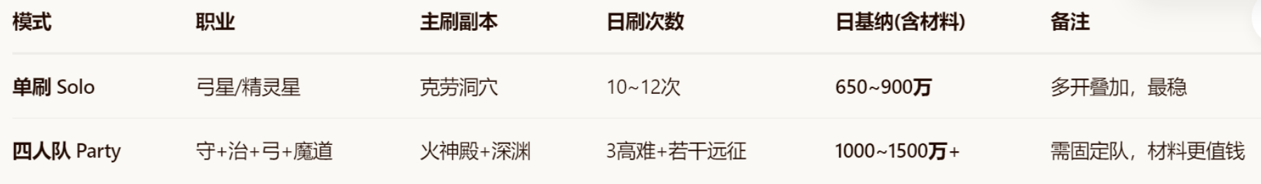 《永恒之塔2(AION 2)》全球版 Steam 最新消息汇总