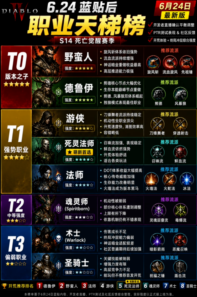 《暗黑破坏神4》S14“苏醒”赛季开荒职业怎么选？看完不再纠结