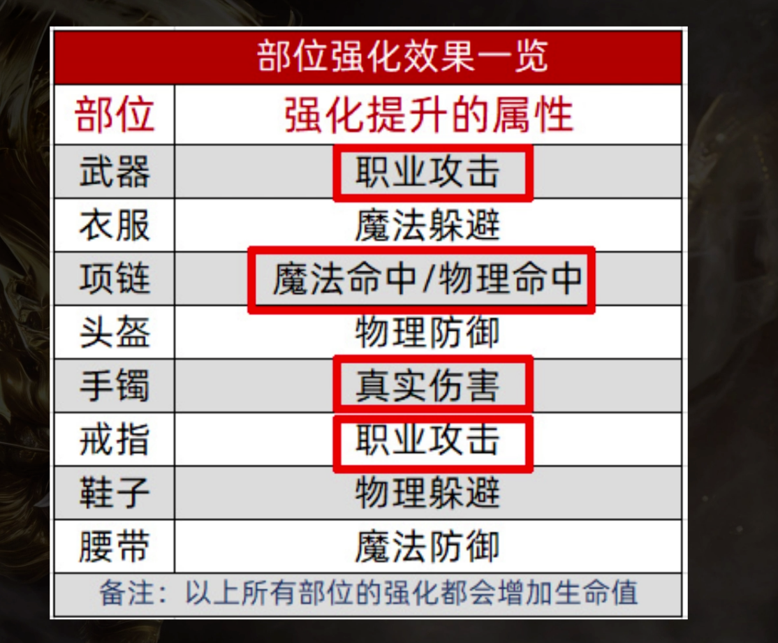 《传奇世界无双》强化系统玩法
