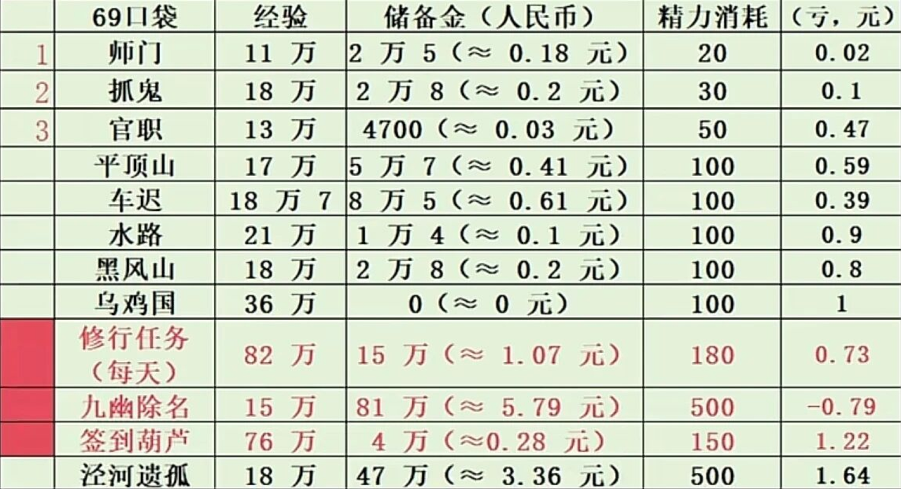 《梦幻西游》快速0级到70级各等级经验收益攻略