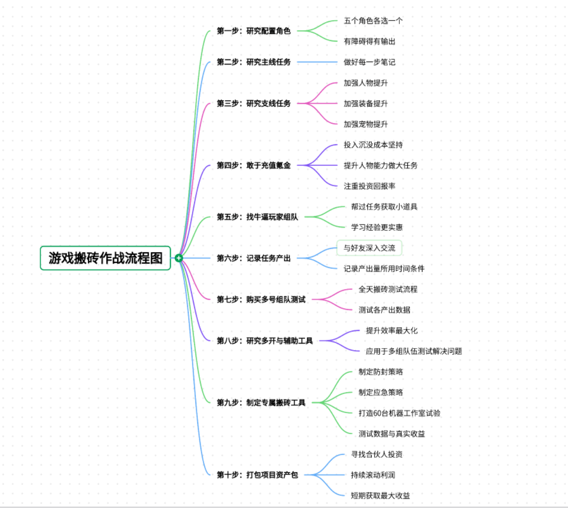 游戏搬砖入门作战图：让你从“完全不懂”到“跑通一组号”