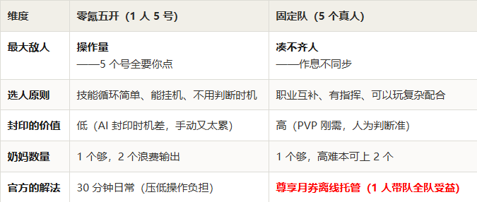 梦幻新诛仙轻享:阵容搭配完全指南,零氪五开和固定队怎么配?