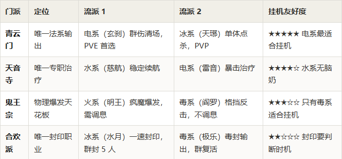 梦幻新诛仙轻享:阵容搭配完全指南,零氪五开和固定队怎么配?