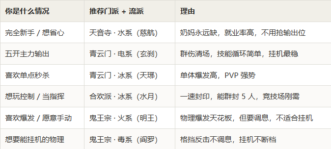 梦幻新诛仙轻享:阵容搭配完全指南,零氪五开和固定队怎么配?