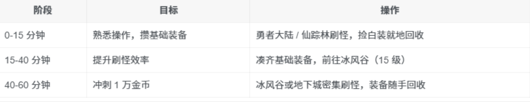 《荣耀出征原始点卡服》 零成本搬砖攻略,1小时起号多开挂机稳赚金币