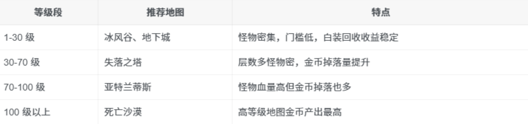 《荣耀出征原始点卡服》 零成本搬砖攻略,1小时起号多开挂机稳赚金币