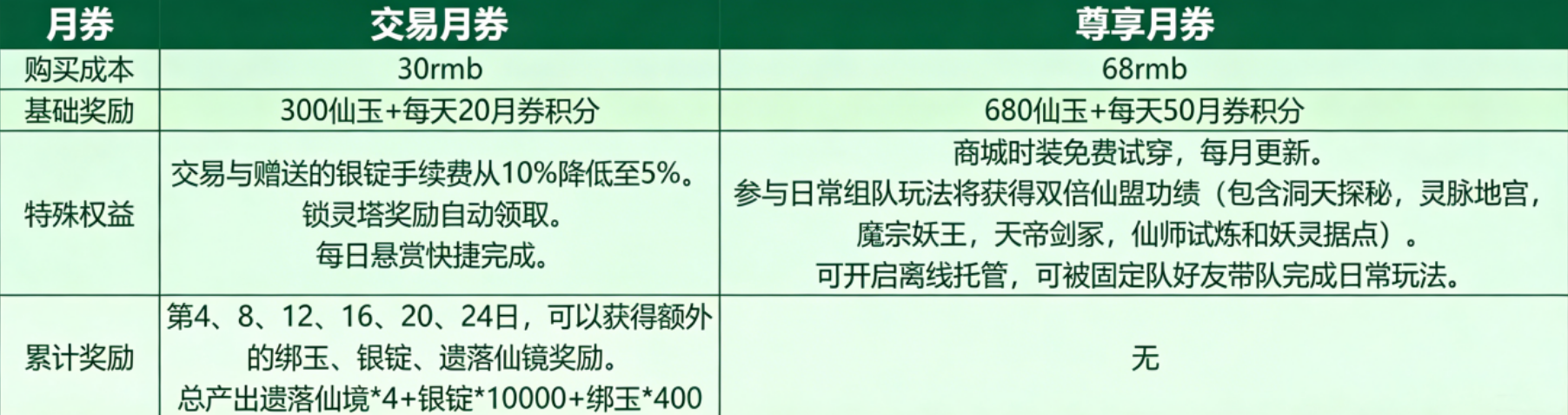 《梦幻新诛仙:轻享》微氪指南:首充、月券、战令、直充性价比盘点,帮你少踩坑