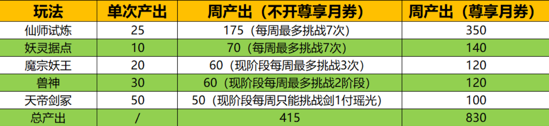 梦幻新诛仙轻享：仙盟功绩每周最多产出多少？排行榜才是大头