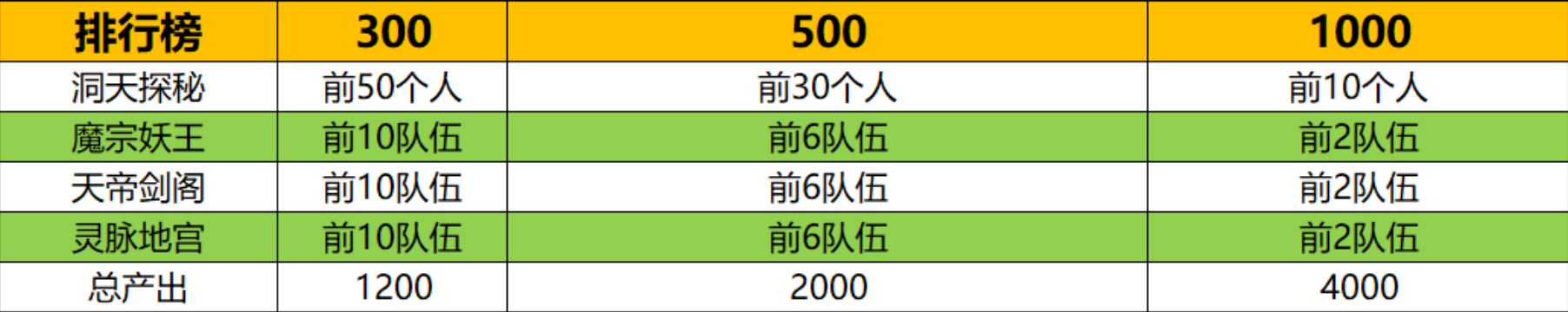 梦幻新诛仙轻享：仙盟功绩每周最多产出多少？排行榜才是大头
