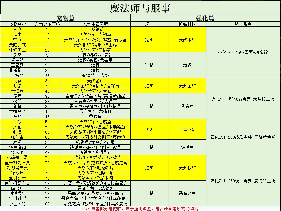 《仙境传说重生》手游搬砖攻略，零氪必看的玩法教程