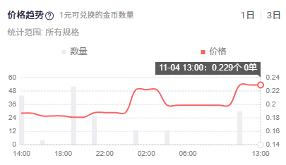 【游赚观察11/04】流放之路1物价腰斩！星空精灵M收益不错！米哈游新游即将内测！武林外传48区行情分析