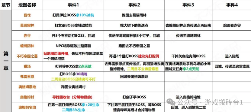 《流放之路2》德鲁伊开荒保姆级攻略