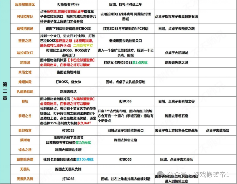 《流放之路2》德鲁伊开荒保姆级攻略