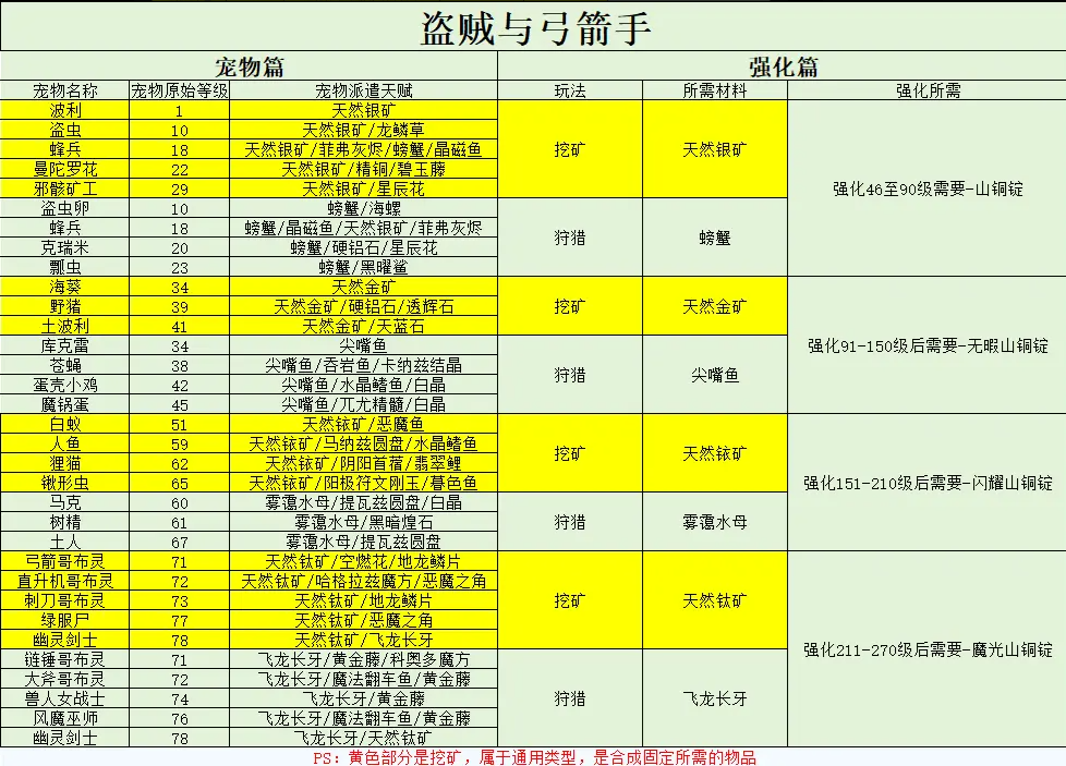 《仙境传说重生》手游搬砖攻略，零氪必看的玩法教程