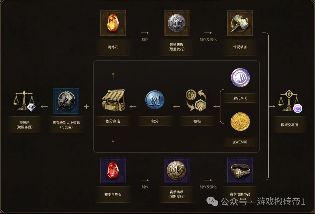 《尤弥尔传奇》国际服刷金赚钱攻略,从起号到搬砖保姆级教程