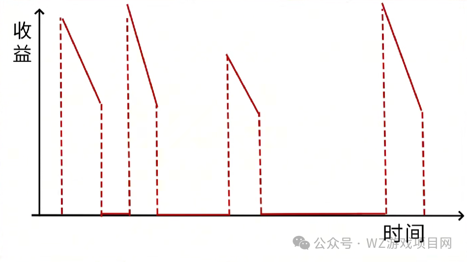 游戏搬砖讲真话系列(二): 游戏搬砖的优缺点,哪些人适合入行?