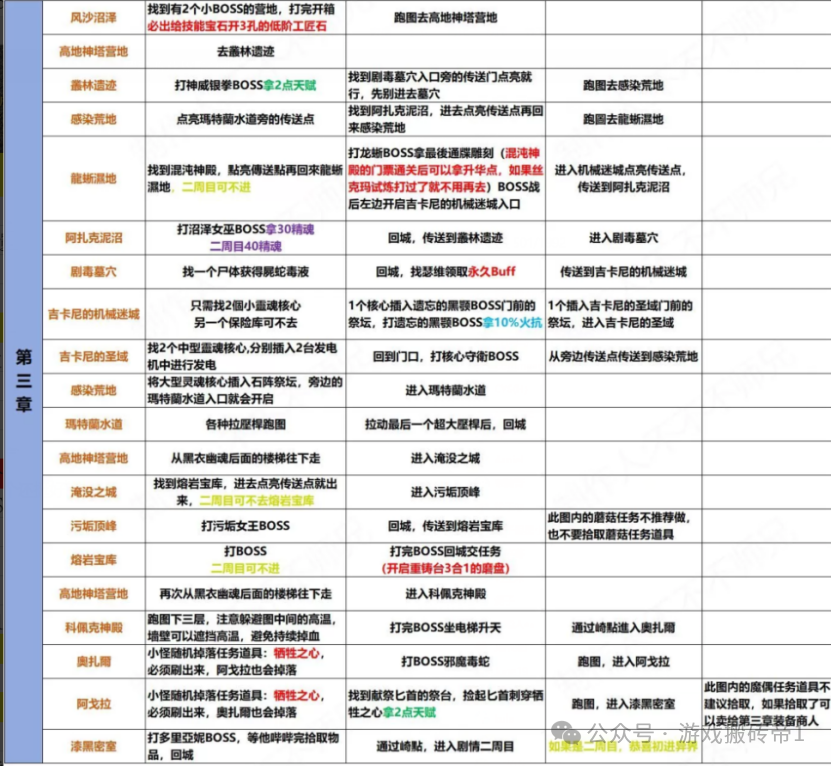 《流放之路2》德鲁伊开荒保姆级攻略