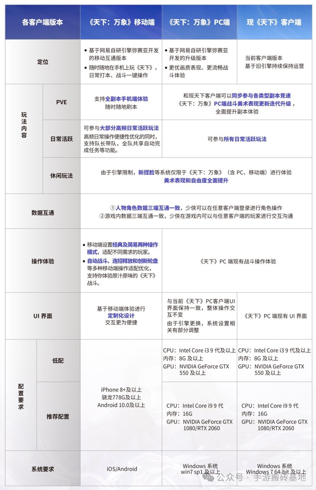 搬砖党别错过!《天下:万象》网易首款3DMMO三端互通手机网游